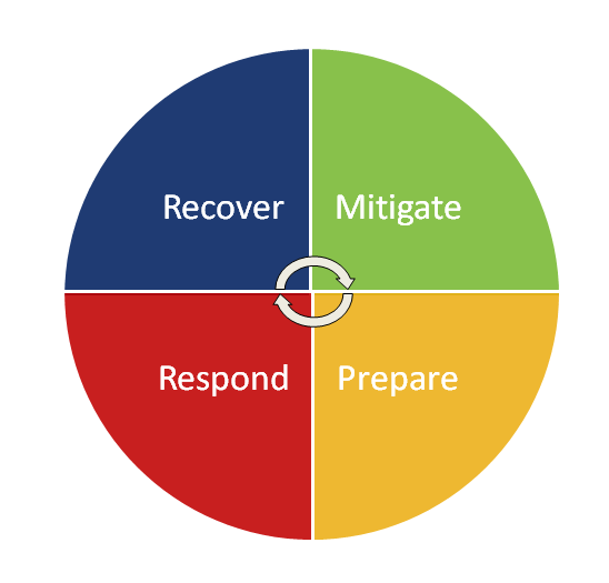 Emergency Management Phases
